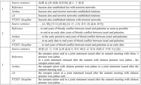 Table 3: Some translation examples produced by Joshua, string-to-tree system s2t and source-syntax-augmented string-to-tree system FT2ET with deep similarity matching algorithm 