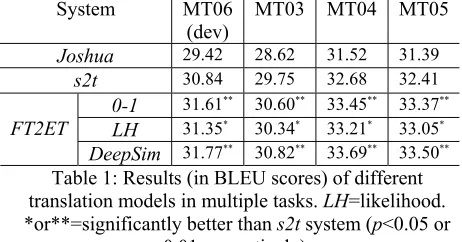 Table 1: Results (in BLEU scores) of different 