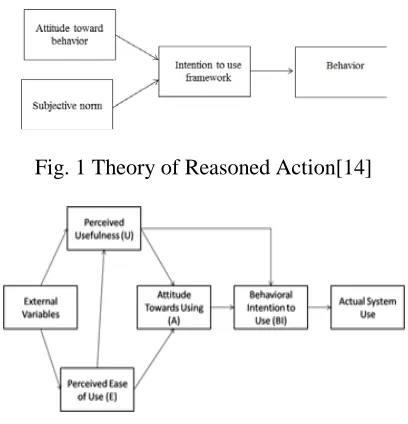 Fig. 1 Theory of Reasoned Action[14] 