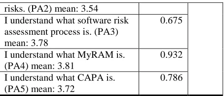 Table 4. Correlation analysis results ITU PU PEOU SN PI 