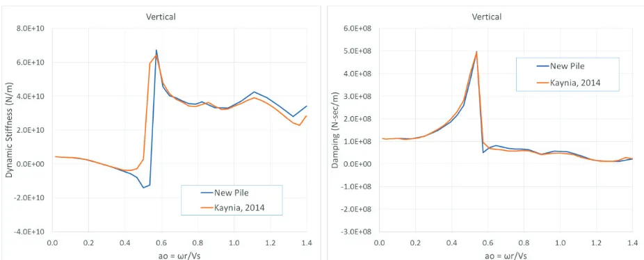 Figure 6. Dynamic Impedance of 6x6 Pile Group in Deep layered Soil, Vertical Loading (New Pile vs