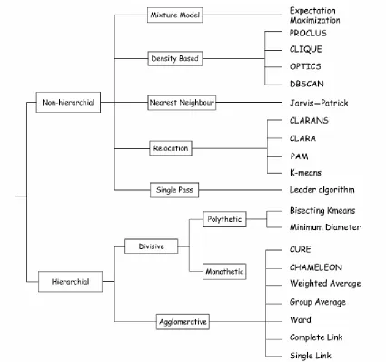 Figure 2.3: A broad classification of the most common clustering methods (Barnard 