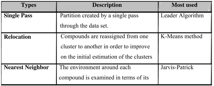 Table 2.2: Different types of non-hierarchical clustering methods  