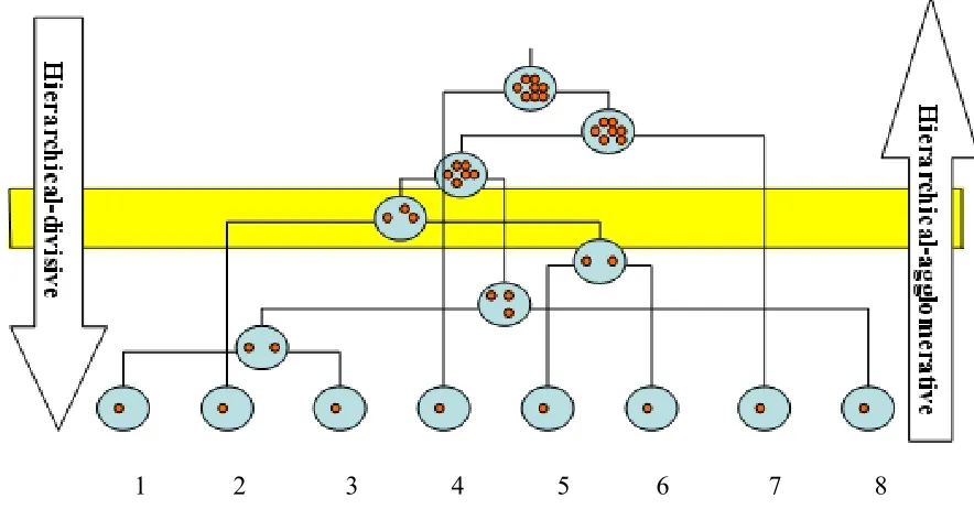 Figure 2.4: Example of hierarchical-agglomerative and hierarchical-divisive method 