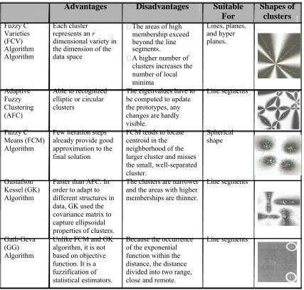 Table 2.4: Different types of fuzzy clustering algorithm  