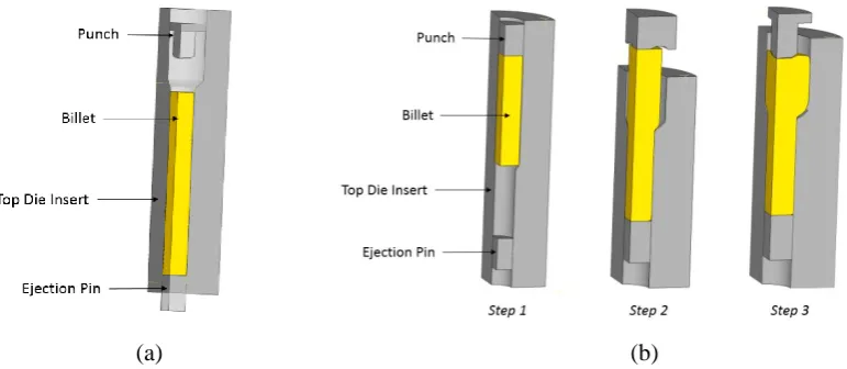 Fig. 5: FE model in DEFORM: (a) injection forging, (b) multisteps forging. 