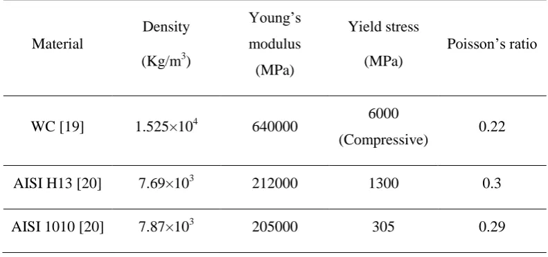 Table 2: Material mechanical properties. 
