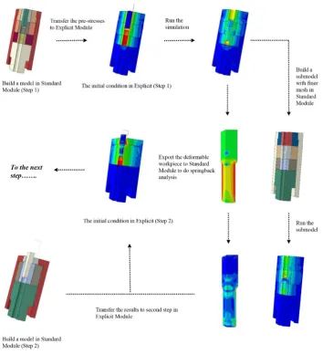 Fig. 6: Schematic illustration of the simulation process used in ABAQUS. 