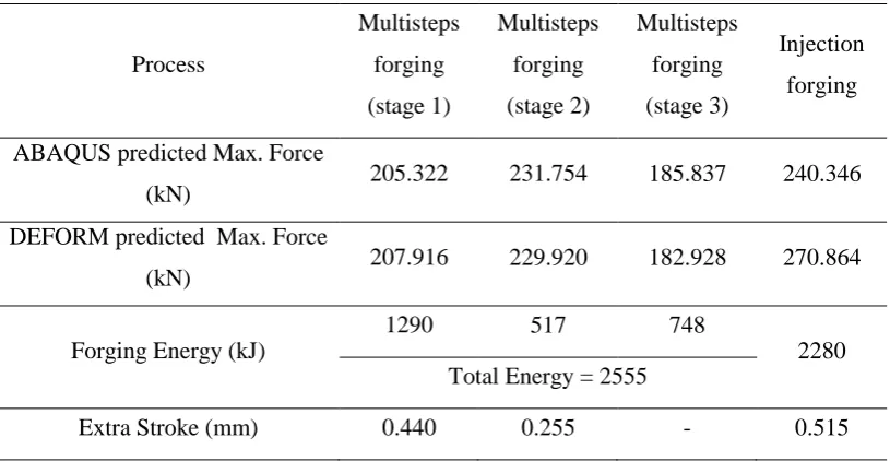 Table 3: Comparison of forging force and forging energy for multisteps forging and injection forging