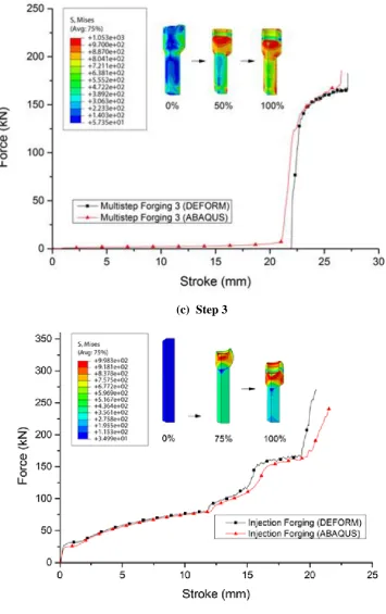 Fig. 10: The force-stroke curve from DEFORM and ABAQUS, (a) step 1 in multisteps forging , (b) 