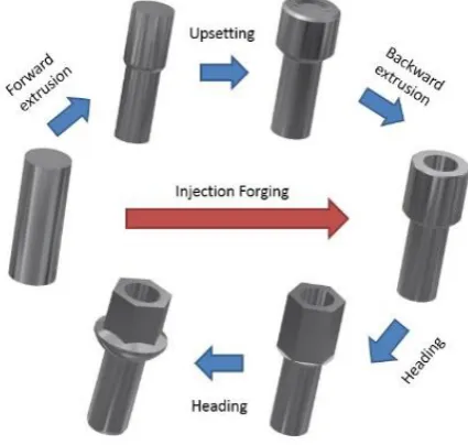 Fig. 1: Illustration of the traditional forging process and the injection forging process