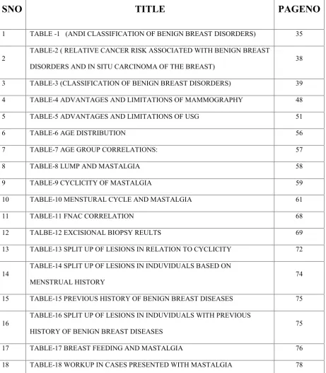 TABLE -1   (ANDI CLASSIFICATION OF BENIGN BREAST DISORDERS)