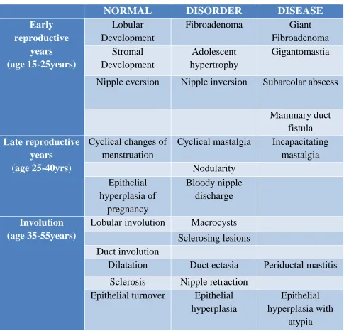 TABLE -1   (ANDI CLASSIFICATION OF BENIGN BREAST 