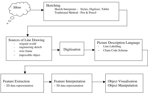 Figure 2.7: Process flow of a geometric modeler 