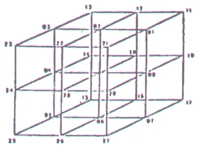 Figure 2.12: Freeman cubic lattice chain code Freeman (1974)