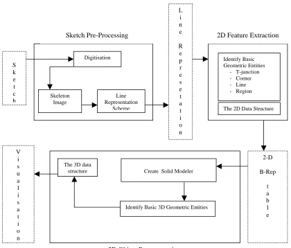 Figure 3.2: The new framework of a geometric modeler 