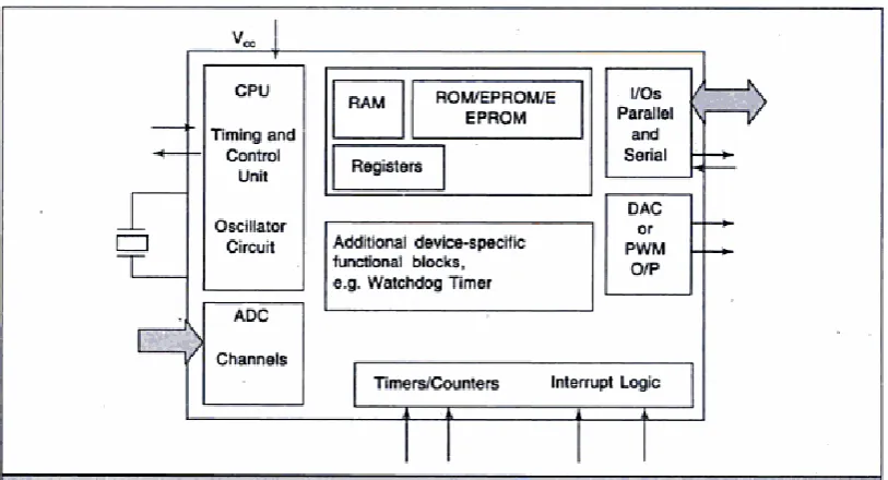Figure 2.2: The Functional Block Diagram Of Microcontroller (Deshmukh, 2005) 