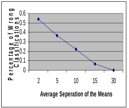Fig. 9 Percentage of wrong classifications vs. average separation of the mean values. 
