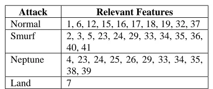 TABLE I LIST OF FEATURES WHICH IS MORE RELEVANT