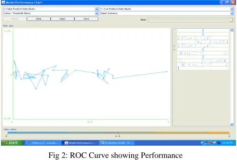 Fig 2: ROC Curve showing Performance 