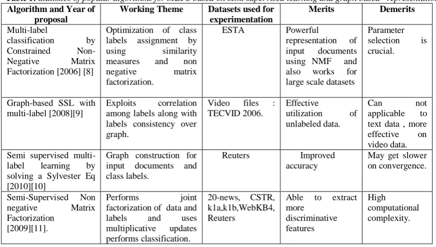 Table 1: Statistics of popular algorithms for MLTC based on semi supervised learning and graph based   representation.Algorithm and Year of Working Theme Datasets used for Merits Demerits 