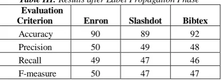 Table II: Statistics Of DatasetsNo. of document   No. of  Labels 
