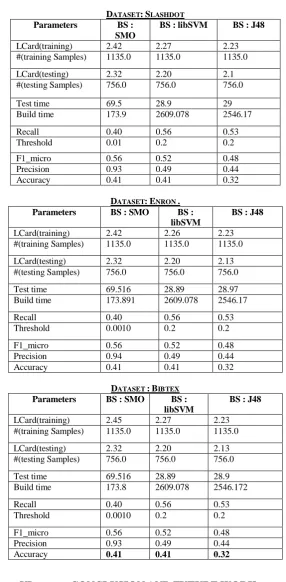Table IV: Result after using supervised multi label classifier 