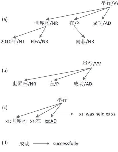 Figure 1: Examples of dependency structure (a), head-dependents relation (b), head-dependents rule (“by a subtree whose root has part-of-speech “AD”