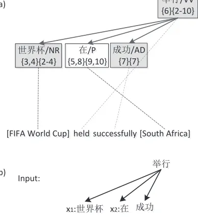 Figure 4: A lexicalized head-dependents rule (b) inducedfrom the only acceptable head-dependents fragment (a)of Figure 3.