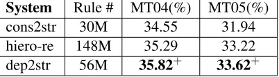 Table 1: Statistics of the extracted rules on training cor-pus and the BLEU scores on the test sets