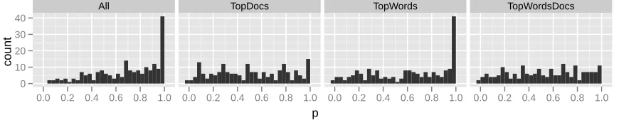 Figure 9: Replicating only documents with large allocation in the topic leads to more uniformfor 200 topics estimated from synthetic data generated from an LDA model are either uniform or skewed towards 1.0.Overly conservative p-values