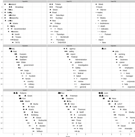 Figure 1: Visualization of variability within topics. Nine randomly selected topics from the New York Times withlow (top row), medium (middle row) and high (bottom row) mutual information between words and documents