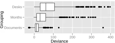 Figure 5: News: Events change word distributions.Words with the largest MI from a topic on Iraq’s gov-ernment are shown, with individual scores grouped bymonth.