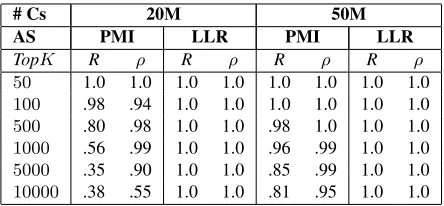 Figure 1: Compare 20 and 50 million counter models with different (width,depth) settings