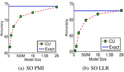 Figure 2: Evaluating Semantic Orientation using PMI and LLRwith different number of counters of CU sketch built using Gi-gaword.