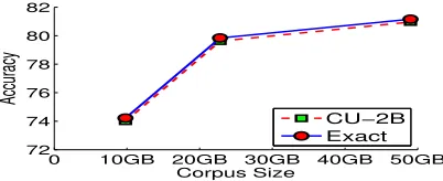 Figure 3: Evaluating Semantic Orientation of words with Ex-act and CU counts with increase in corpus size