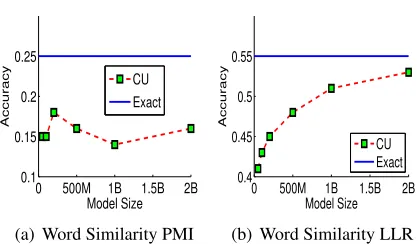 Table 2: Evaluating word pairs ranking with Exact andCU counts. Scores are evaluated using ρ metric.