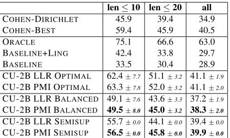 Table 3: Comparing CU-2B build on GWB50 + a little lin-guistics v/s fancy unsupervised learning algorithms.