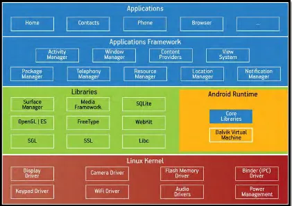 Figure 2.1 : Android system [Google] 