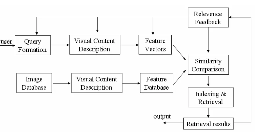 Fig. 1.1 A typical Content Base Image retrieval System 