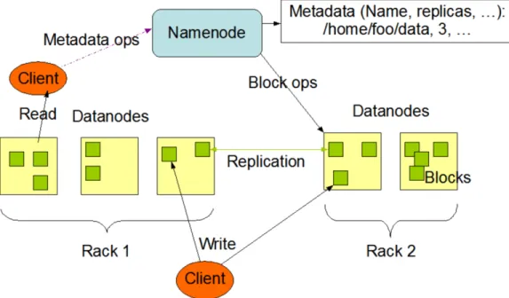 Figure 3: HDFS Architecture. Adapted from Apache Hadoop 