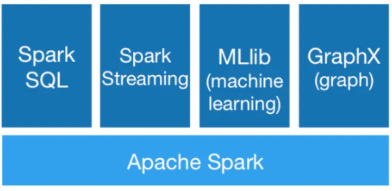 Figure 4: Apache Spark Ecosystem. Adapted from Apache Spark 