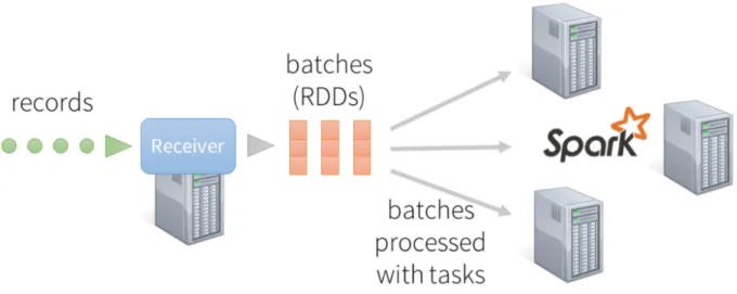 Figure 5: Spark Streaming Architecture. Adapted from DataBricks 