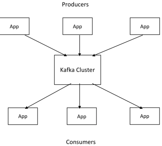 Figure 6: Kafka Architecture 