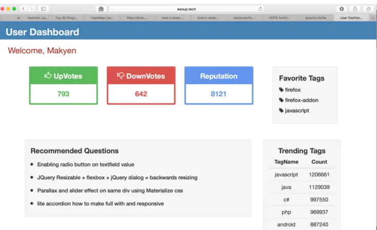 Figure 13: User Dashboard Page 