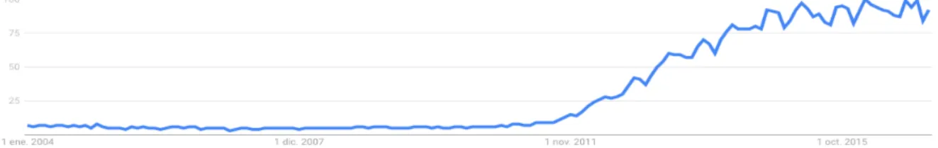 Figure 1: Evolution of “Big Data” searches in Google since 2004  