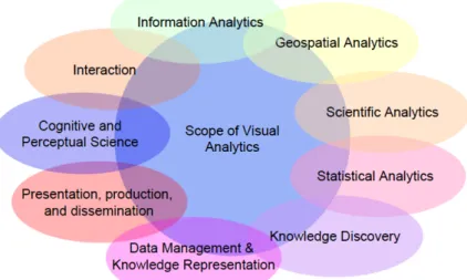 Figure 2: Scope of Visual Analytics (taken from Keim et. al, 2008) 