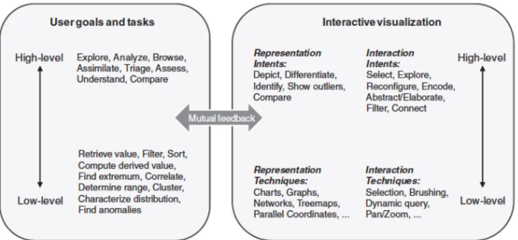 Figure 4: Usergoals, tasks and interactive visualization’s characteristics of low  and high interaction’s level