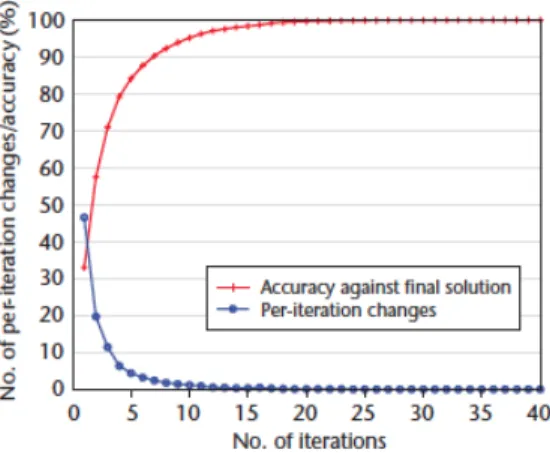 Figure 7: Example of convergence (taken from Choo &amp; Park, 2013)