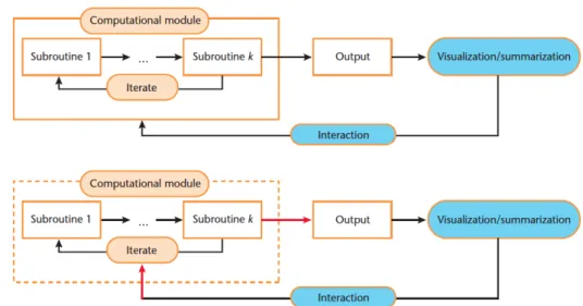 Figure 8: Representation of computational methods in standard approach, above,   